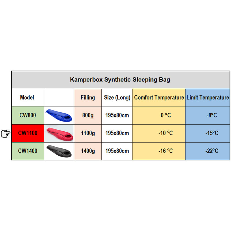 Chart comparing Kamperbox synthetic sleeping bags with model names, filling weights, sizes, comfort temperatures, and limit temperatures.