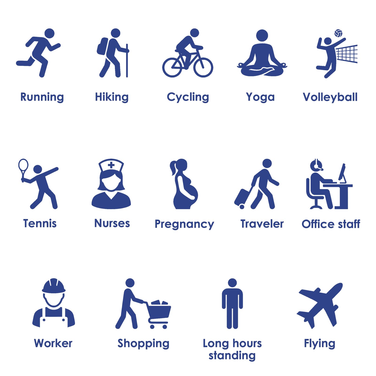 A grid of blue activity icons on a white background, each labeled with a phrase such as Running, Hiking, Cycling, Yoga, Volleyball, Tennis, Nurses, Pregnancy, Traveler, Office staff, Worker, Shopping, Long hours standing, and Flying.